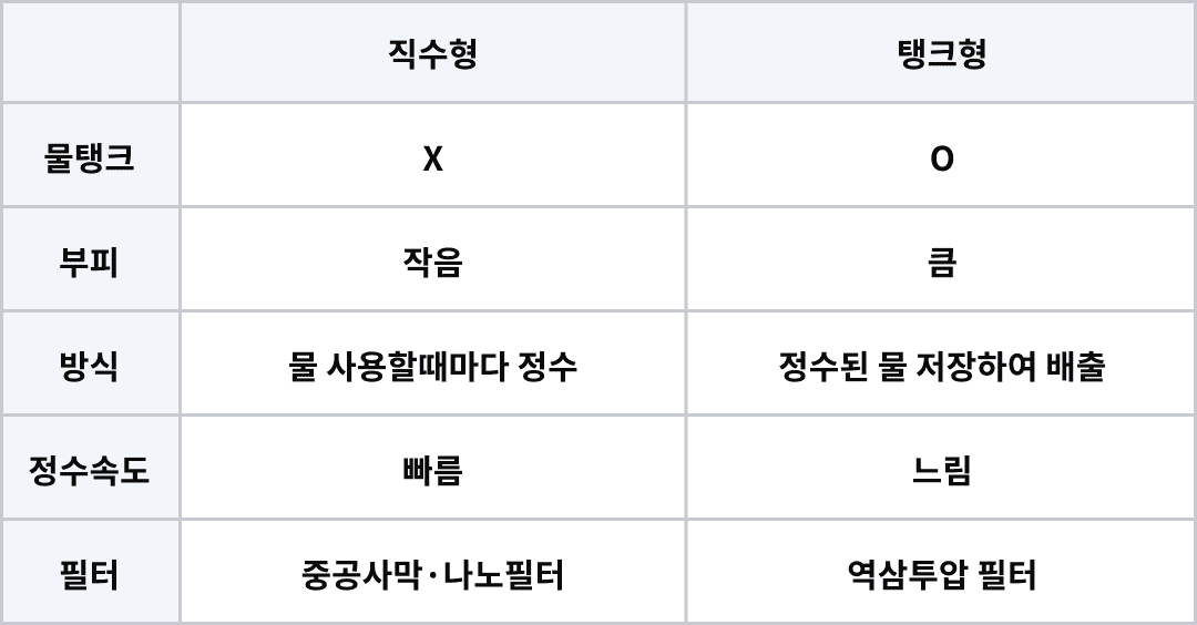 정수방식비교.png
